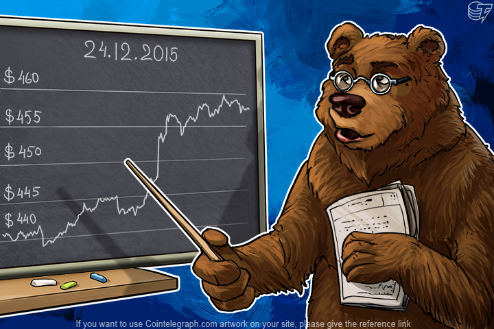 Daily Bitcoin Price Analysis: Strengthening of the Dollar ends, is Bitcoin Growing Again?