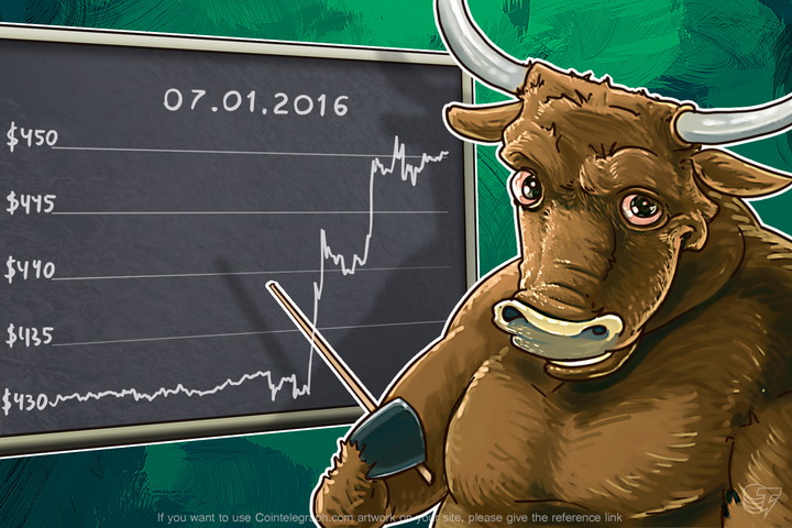 Daily Bitcoin Price Analysis: Has The Bullish Trend Resumed?