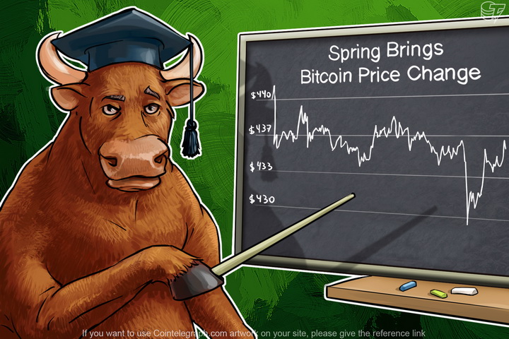 Spring Brings Bitcoin Price Change