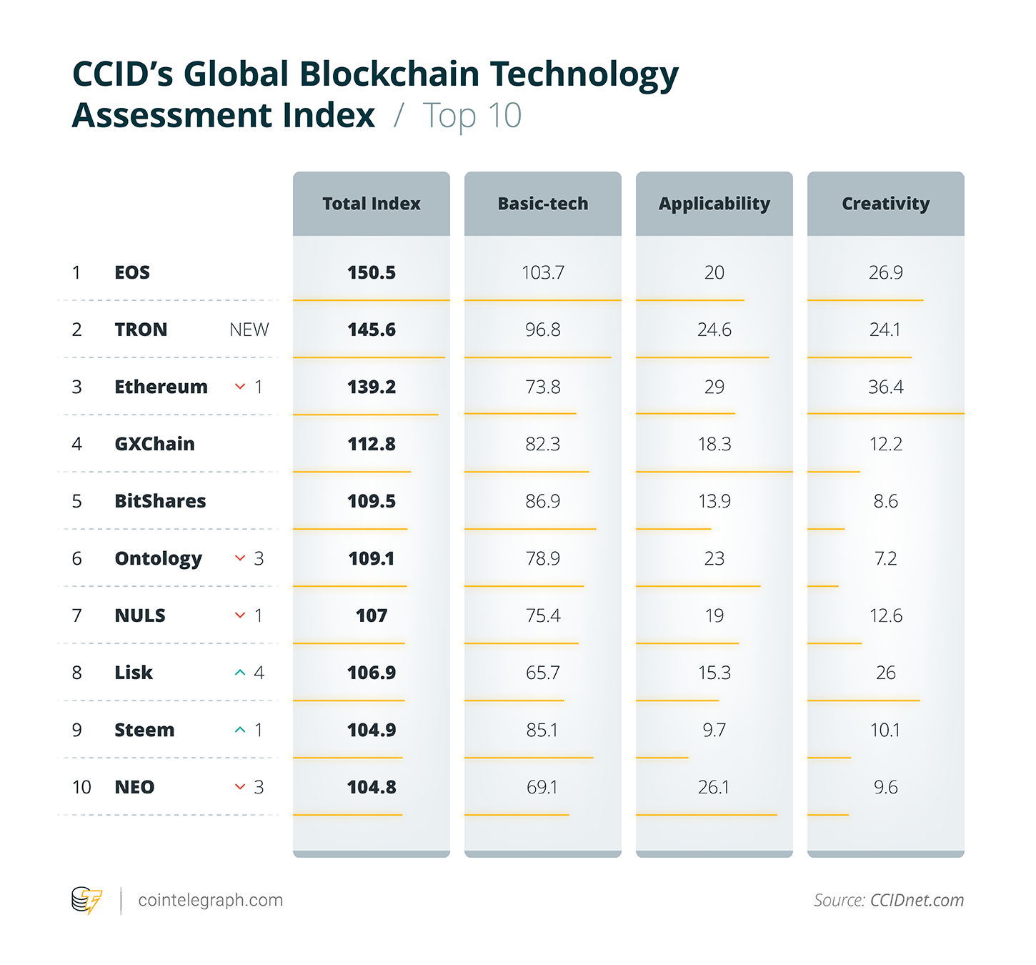 Ranking de las 10 principales criptomonedas en China: EOS aún en primer lugar, TRON se une y supera a Ethereum en el segundo lugar