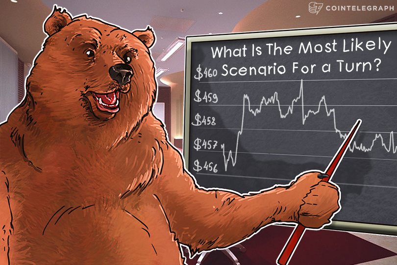 Bitcoin Price Analysis 5/09/2016
