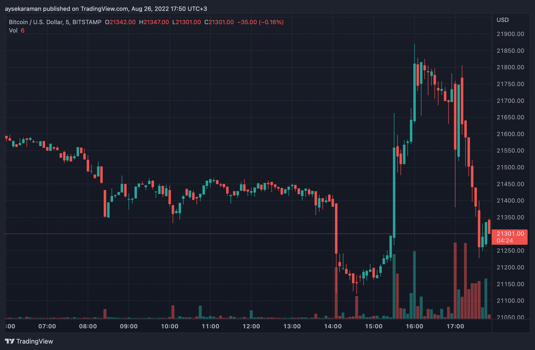 Bitcoin fiyatı Fed başkanının konuşmasıyla düşüşe geçti