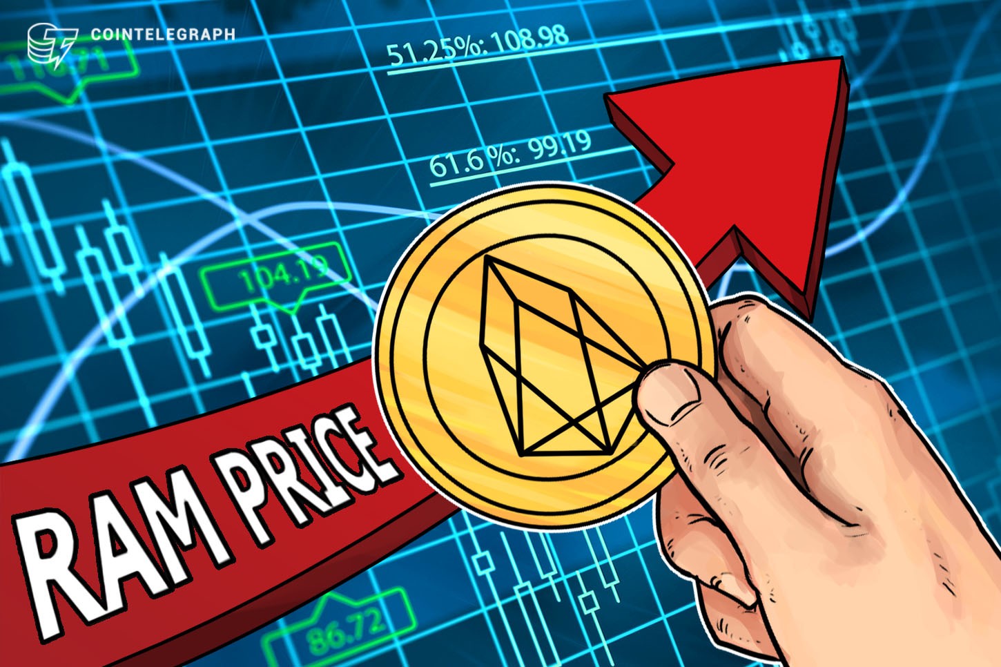 EOS RAM preços dispram em meio a especulação na rede