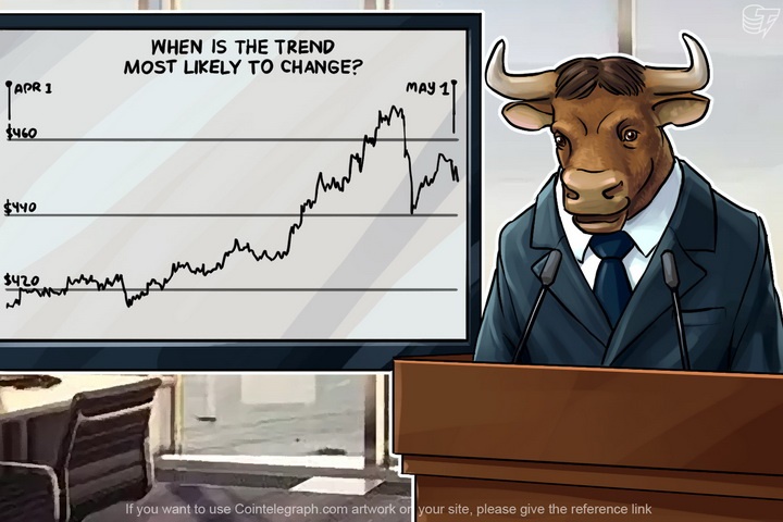 Bitcoin Price Analysis: April of 2016