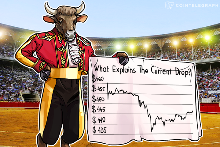 Bitcoin Price Analysis: 4/28/2016