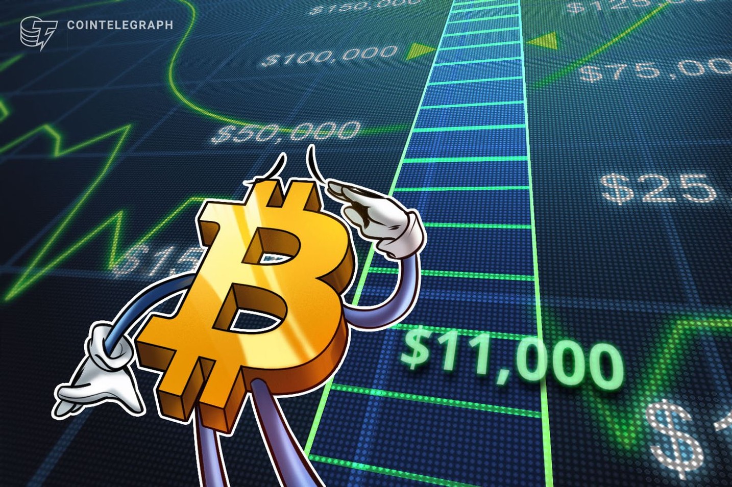 Preço do Bitcoin bate os US$ 11 mil menos de 24h depois de romper marca dos US$ 10 mil
