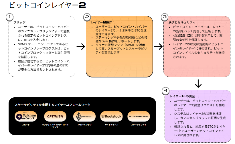 Bitcoin Hyperのレイヤー2ネットワーク仕組み図