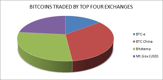 New leader in world’s bitcoin exchange 