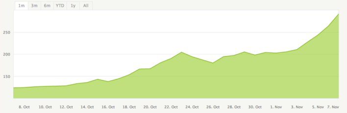Bitcoin prices continue to climb up.