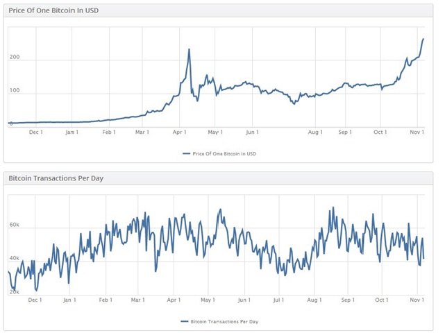 The Bitcoin Bubble