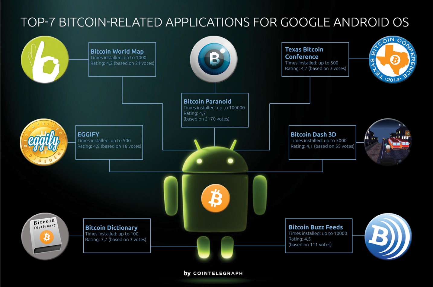 TOP-7 Bitcoin-Related Applications for Google Android OS