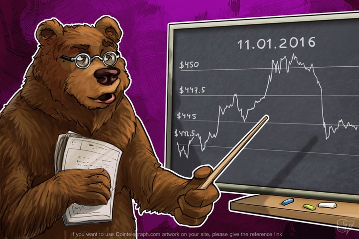 Daily Bitcoin Price Analysis: Bitcoin’s Reaction To The Collapse Of Stock Markets