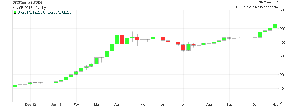 Bitcoin’s awesome November: Let’s stop calling this a bubble