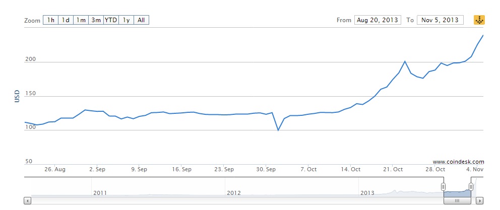 Bitcoin Price Hits $500