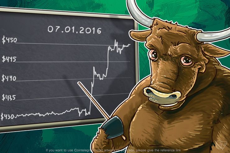 Daily Bitcoin Price Analysis: Has The Bullish Trend Resumed?
