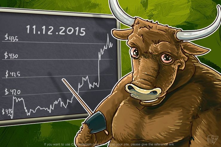 Daily Bitcoin Price Analysis: Bulls vs Bears to Test Their Skills