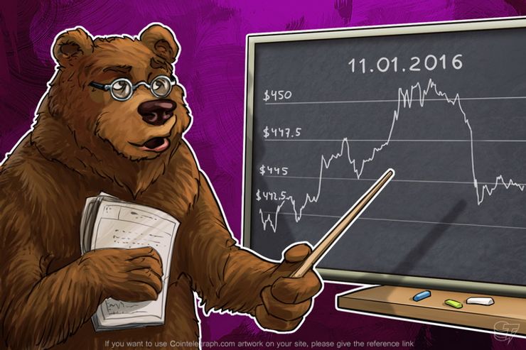 Daily Bitcoin Price Analysis: Bitcoin’s Reaction To The Collapse Of Stock Markets