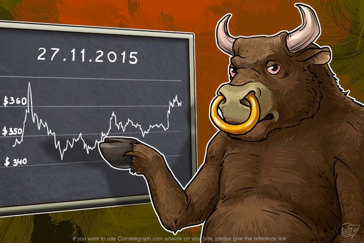 Daily Bitcoin Price Analysis: Bulls took the lead