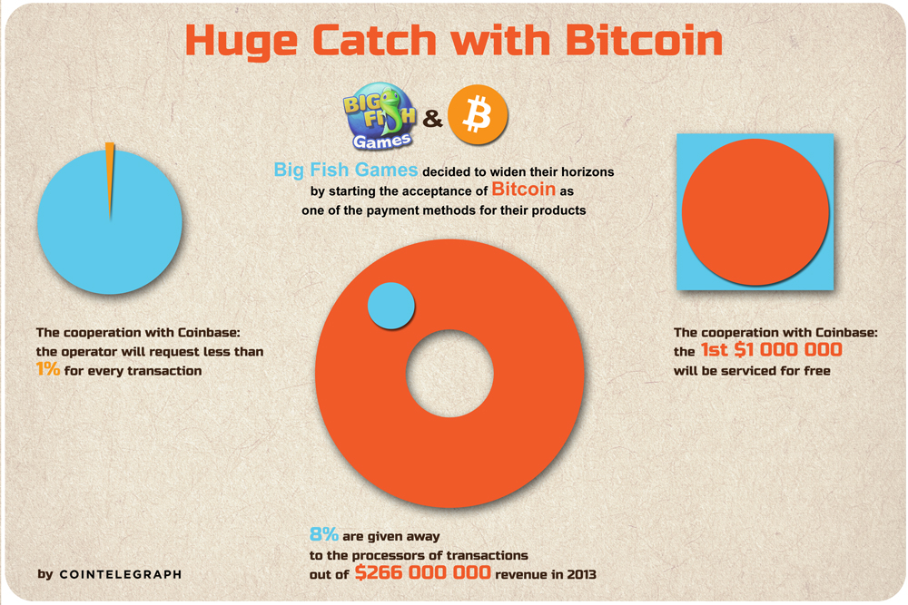 Big Fish Games to Make a Huge Catch with Bitcoin
