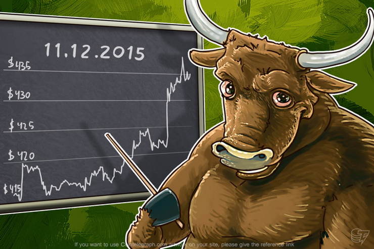 Daily Bitcoin Price Analysis: Bulls vs Bears to Test Their Skills