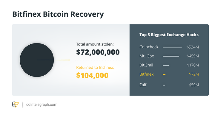 Fundos roubados da Bitfinex parcialmente recuperados e devolvidos pela polícia dos EUA
