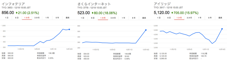 2015/12/20版 国内のブロックチェーン関連銘柄の株価推移まとめ