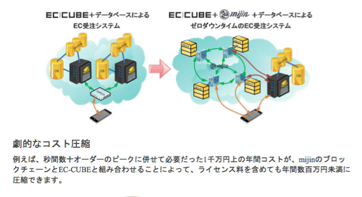 ロックオンとテックビューロがブロックチェーン技術を応用したEC用受注エンジンの実証実験を開始