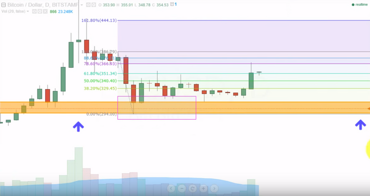 ビットコイン価格はテクニカル分析で見通せるのか?