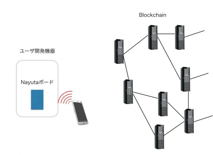 "ブロックチェーン技術を応用した使用権をコントロールする電源ソケット"とは? Nayuta 栗元代表へのインタビュー | コインテレグラフ