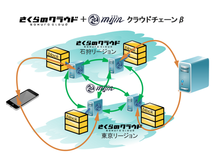 さくらインターネットとテックビューロ、ブロックチェーンの実証実験環境「mijinクラウドチェーンβ」を金融機関やITエンジニア向けに無料提供